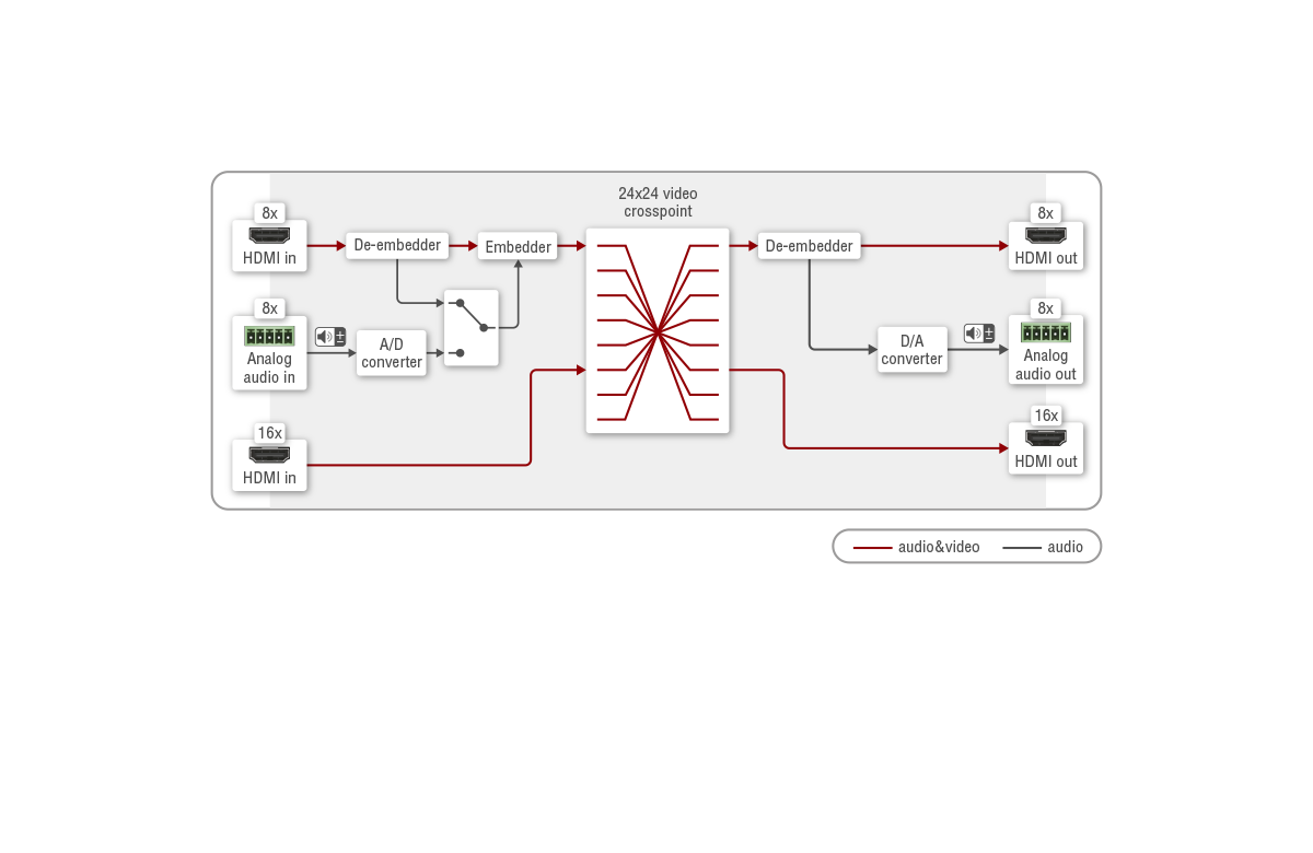 MX2-24x24-HDMI20-Audio | 4K HDMI Matrix Switcher